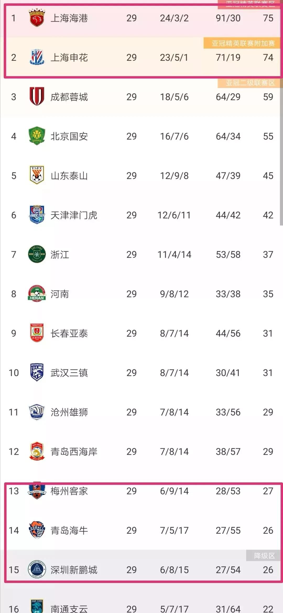 上海上港逆转战胜大连一方，领先积分榜的简单介绍