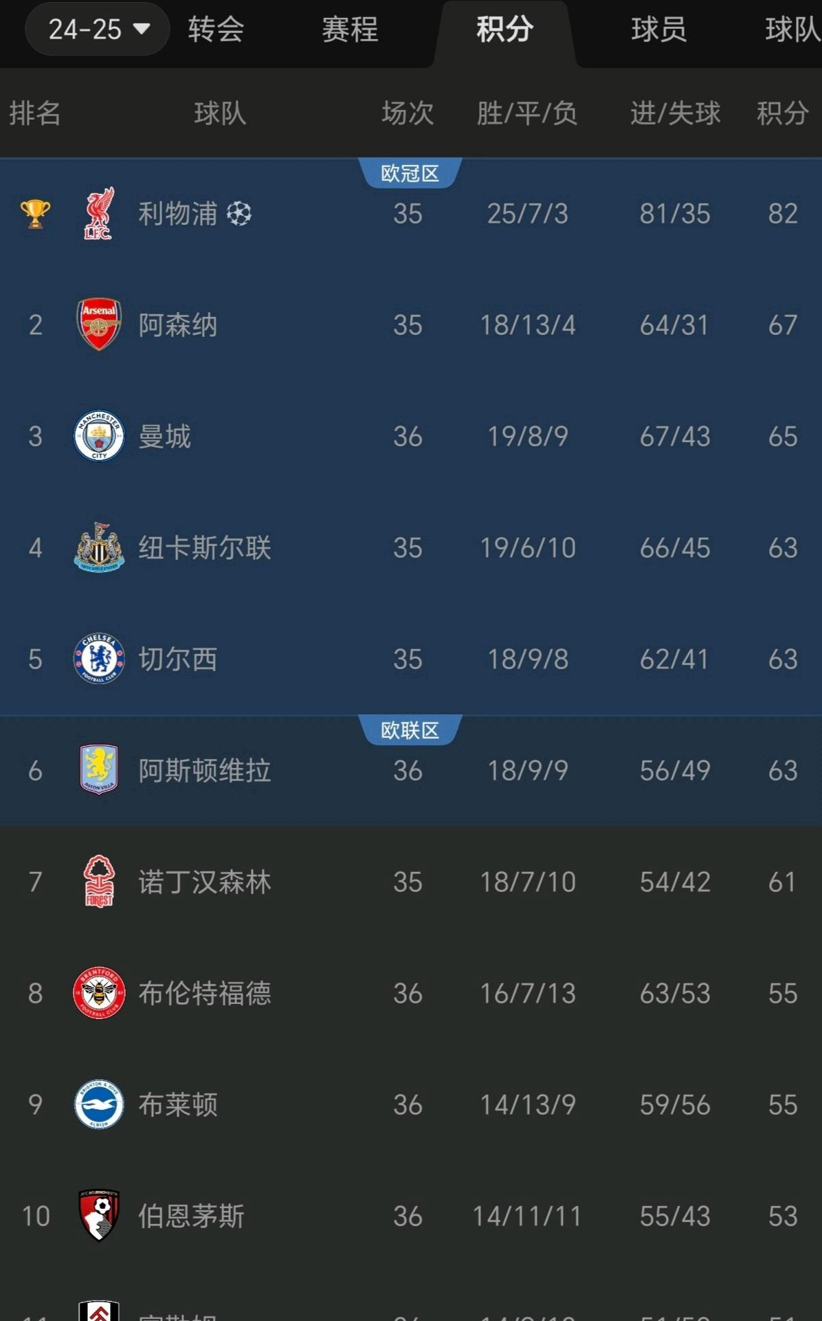 曼联客场取胜切尔西，继续领跑英超积分榜